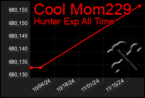 Total Graph of Cool Mom229