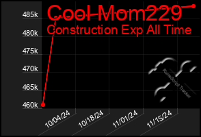 Total Graph of Cool Mom229