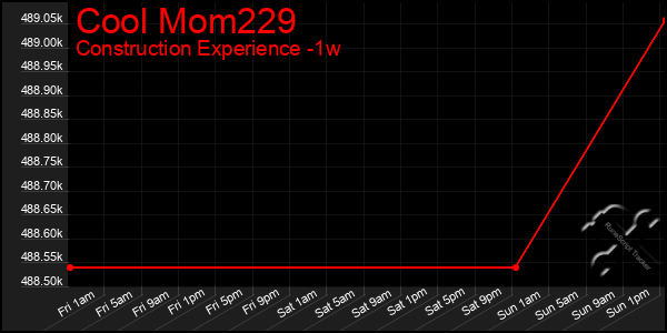 Last 7 Days Graph of Cool Mom229