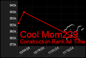 Total Graph of Cool Mom229