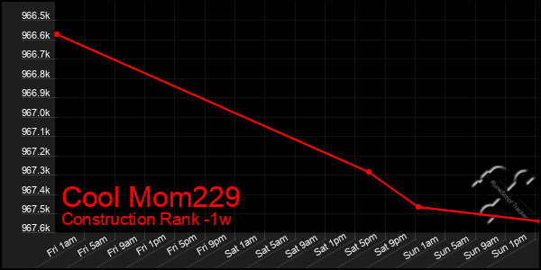 Last 7 Days Graph of Cool Mom229