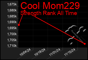 Total Graph of Cool Mom229