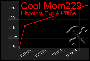 Total Graph of Cool Mom229