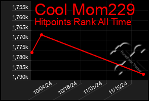 Total Graph of Cool Mom229