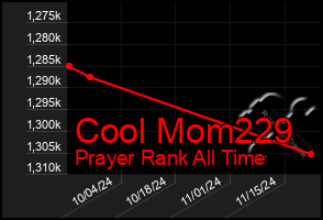 Total Graph of Cool Mom229