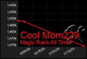 Total Graph of Cool Mom229