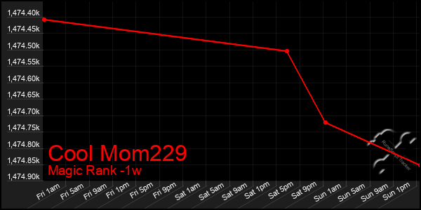 Last 7 Days Graph of Cool Mom229