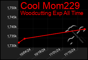 Total Graph of Cool Mom229