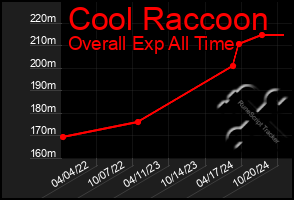 Total Graph of Cool Raccoon