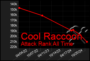 Total Graph of Cool Raccoon