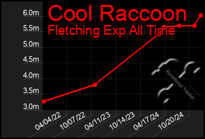 Total Graph of Cool Raccoon