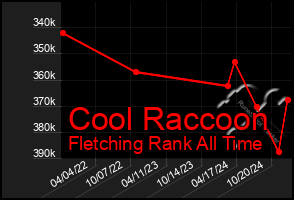 Total Graph of Cool Raccoon