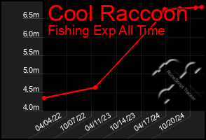 Total Graph of Cool Raccoon