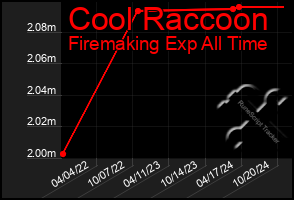 Total Graph of Cool Raccoon