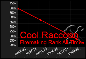 Total Graph of Cool Raccoon