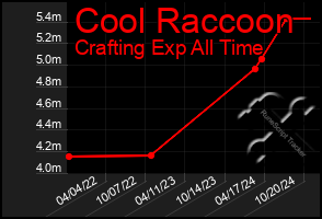 Total Graph of Cool Raccoon