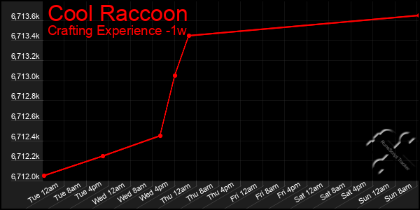 Last 7 Days Graph of Cool Raccoon