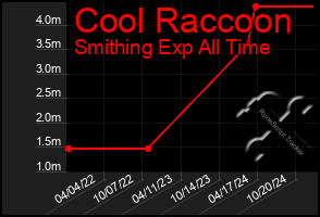 Total Graph of Cool Raccoon