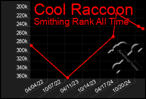 Total Graph of Cool Raccoon