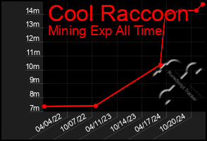 Total Graph of Cool Raccoon