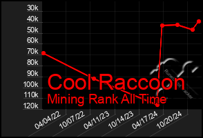 Total Graph of Cool Raccoon