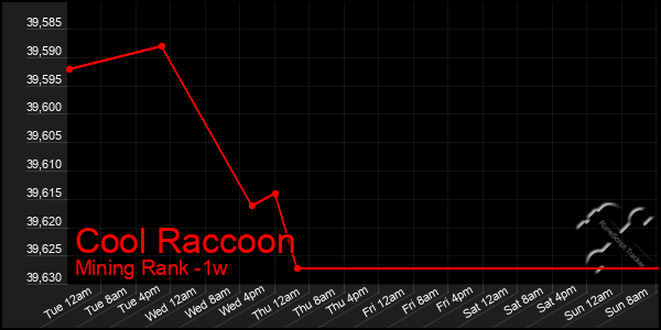 Last 7 Days Graph of Cool Raccoon