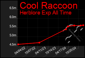 Total Graph of Cool Raccoon