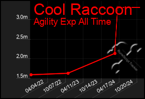 Total Graph of Cool Raccoon