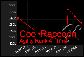 Total Graph of Cool Raccoon