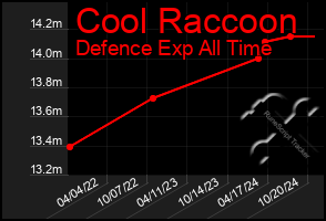 Total Graph of Cool Raccoon