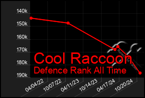 Total Graph of Cool Raccoon