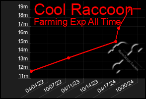 Total Graph of Cool Raccoon