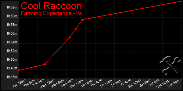 Last 7 Days Graph of Cool Raccoon