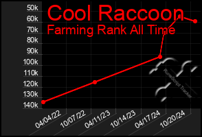 Total Graph of Cool Raccoon