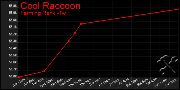 Last 7 Days Graph of Cool Raccoon