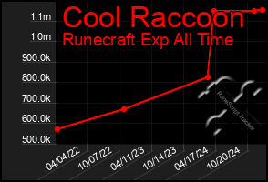 Total Graph of Cool Raccoon