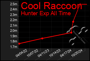 Total Graph of Cool Raccoon