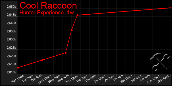 Last 7 Days Graph of Cool Raccoon