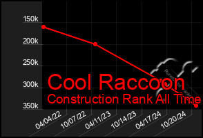 Total Graph of Cool Raccoon