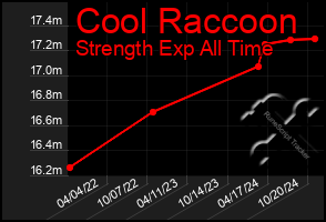 Total Graph of Cool Raccoon