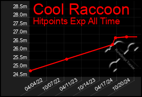 Total Graph of Cool Raccoon