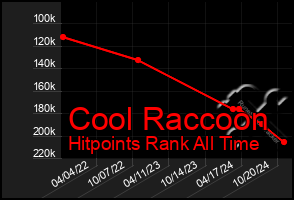 Total Graph of Cool Raccoon