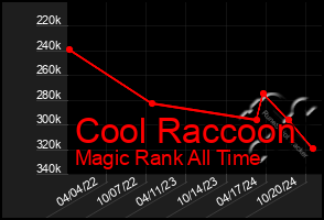 Total Graph of Cool Raccoon