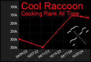 Total Graph of Cool Raccoon