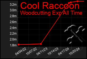 Total Graph of Cool Raccoon