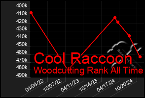 Total Graph of Cool Raccoon