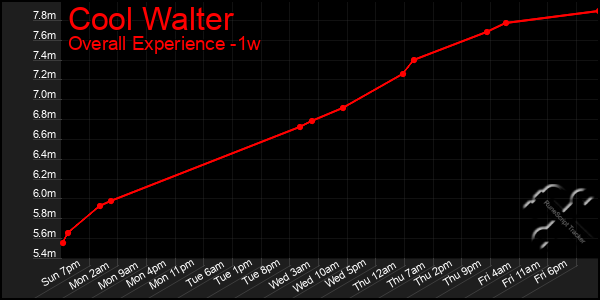 1 Week Graph of Cool Walter