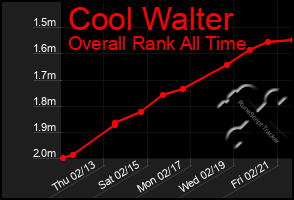 Total Graph of Cool Walter