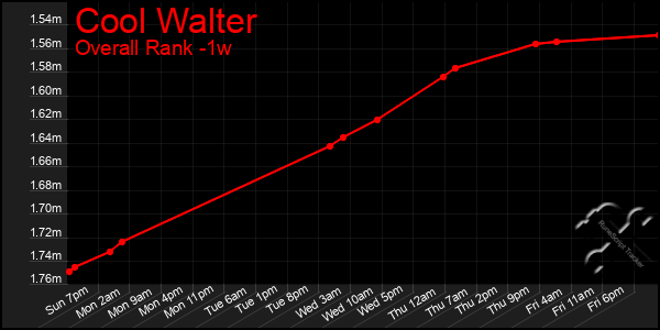 1 Week Graph of Cool Walter