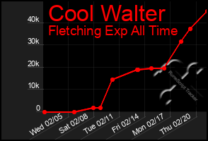 Total Graph of Cool Walter